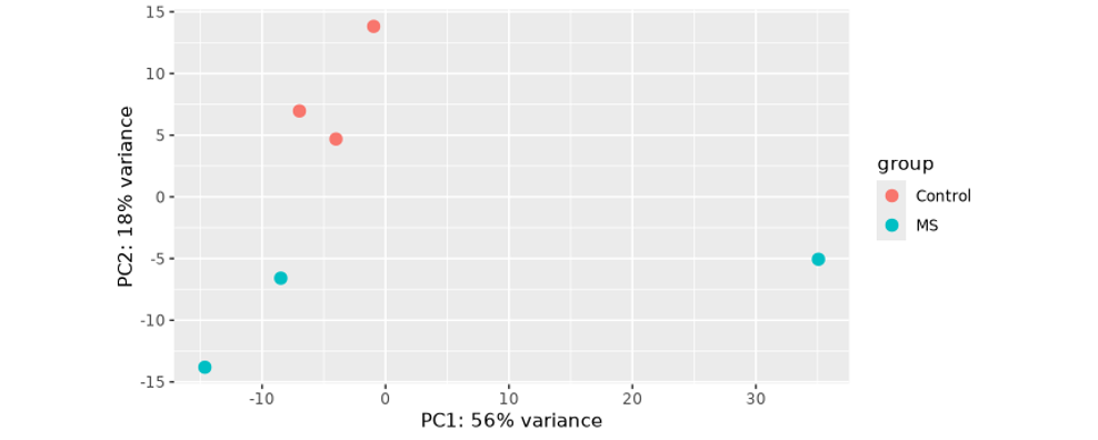 Bulk RNA-seq Data and Differential Expression Analysis (DEA) on VSC ...